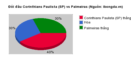 Thống kê đối đầu Corinthians Paulista (SP) vs Palmeiras