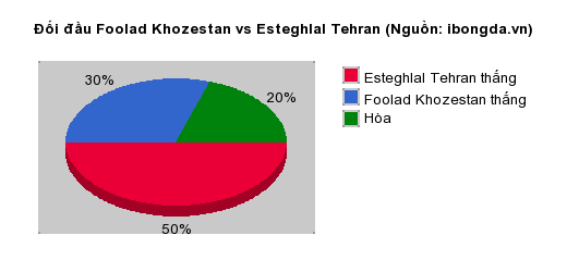 Thống kê đối đầu Foolad Khozestan vs Esteghlal Tehran