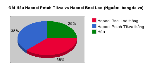 Thống kê đối đầu Hapoel Petah Tikva vs Hapoel Bnei Lod