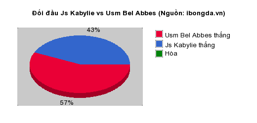 Thống kê đối đầu Js Kabylie vs Usm Bel Abbes