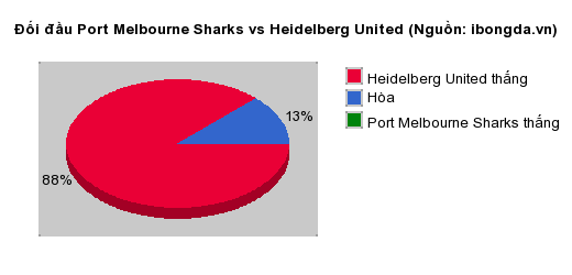 Thống kê đối đầu Port Melbourne Sharks vs Heidelberg United