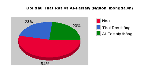 Thống kê đối đầu That Ras vs Al-Faisaly