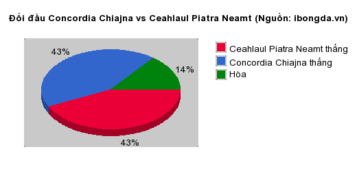 Thống kê đối đầu Concordia Chiajna vs Ceahlaul Piatra Neamt