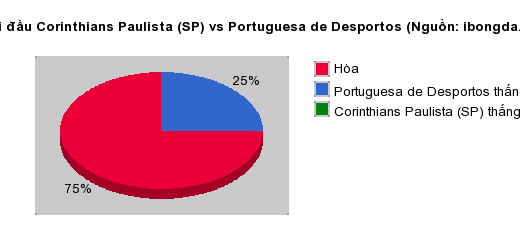 Thống kê đối đầu Corinthians Paulista (SP) vs Portuguesa de Desportos