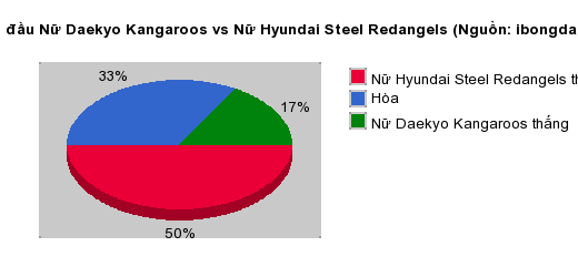 Thống kê đối đầu Nữ Daekyo Kangaroos vs Nữ Hyundai Steel Redangels