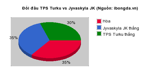 Thống kê đối đầu TPS Turku vs Jyvaskyla JK