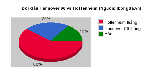 Thống kê đối đầu Hannover 96 vs Hoffenheim