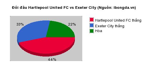 Thống kê đối đầu Hartlepool United FC vs Exeter City