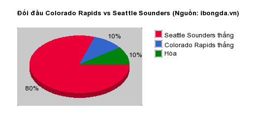 Thống kê đối đầu Colorado Rapids vs Seattle Sounders
