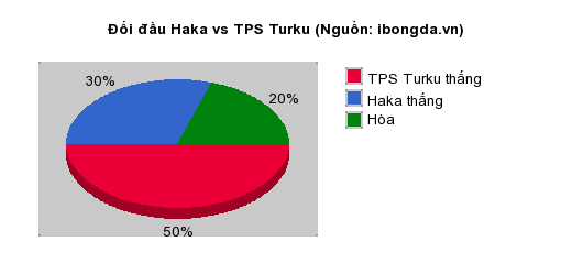 Thống kê đối đầu Haka vs TPS Turku