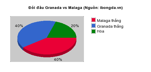 Thống kê đối đầu Granada vs Malaga