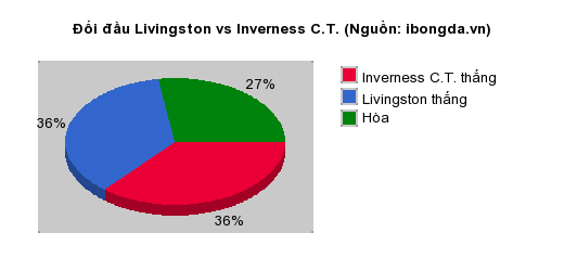 Thống kê đối đầu Livingston vs Inverness C.T.