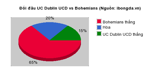 Thống kê đối đầu UC Dublin UCD vs Bohemians