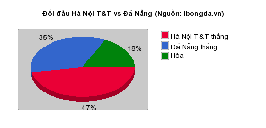 Thống kê đối đầu Hà Nội T&T vs Đà Nẵng