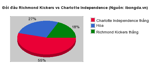 Thống kê đối đầu Richmond Kickers vs Charlotte Independence