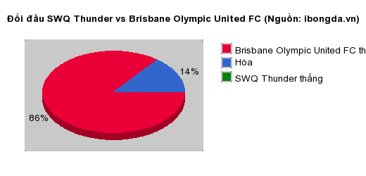 Thống kê đối đầu SWQ Thunder vs Brisbane Olympic United FC