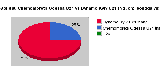 Thống kê đối đầu Chernomorets Odessa U21 vs Dynamo Kyiv U21