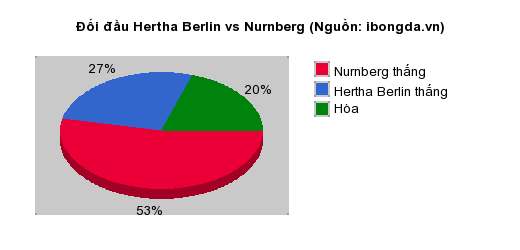 Thống kê đối đầu Hertha Berlin vs Nurnberg