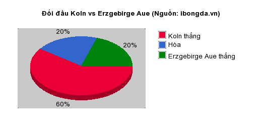 Thống kê đối đầu 1. Magdeburg vs Ingolstadt 04