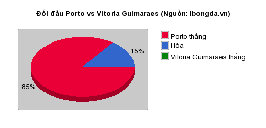 Thống kê đối đầu Porto vs Vitoria Guimaraes