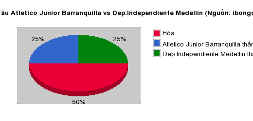 Thống kê đối đầu Atletico Junior Barranquilla vs Dep.Independiente Medellin