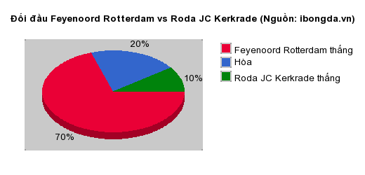 Thống kê đối đầu Feyenoord Rotterdam vs Roda JC Kerkrade