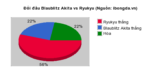 Thống kê đối đầu Blaublitz Akita vs Ryukyu
