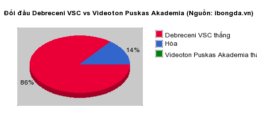 Thống kê đối đầu Debreceni VSC vs Videoton Puskas Akademia