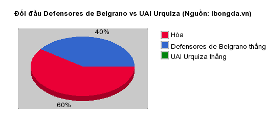 Thống kê đối đầu Defensores de Belgrano vs UAI Urquiza
