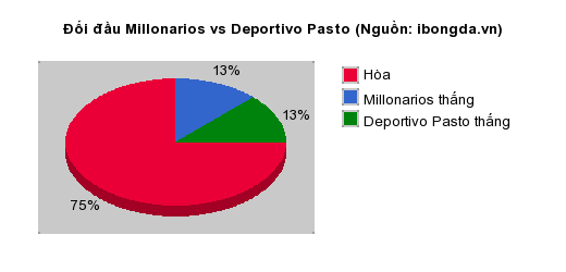 Thống kê đối đầu Millonarios vs Deportivo Pasto