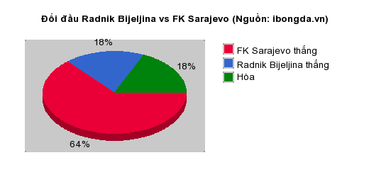 Thống kê đối đầu Radnik Bijeljina vs FK Sarajevo