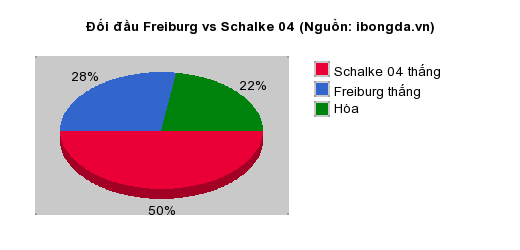 Thống kê đối đầu Freiburg vs Schalke 04