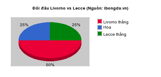 Thống kê đối đầu Livorno vs Lecce
