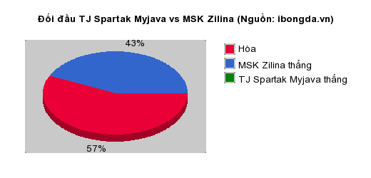 Thống kê đối đầu TJ Spartak Myjava vs MSK Zilina