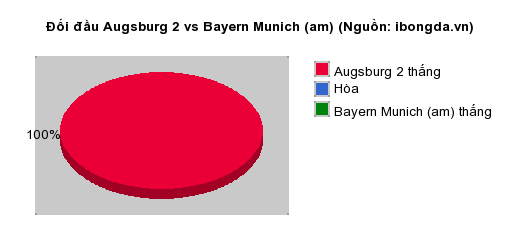 Thống kê đối đầu Augsburg 2 vs Bayern Munich (am)