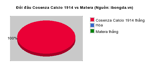 Thống kê đối đầu Cosenza Calcio 1914 vs Matera