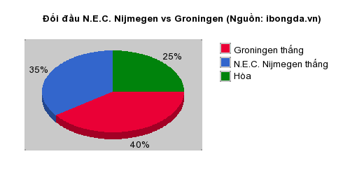 Thống kê đối đầu N.E.C. Nijmegen vs Groningen