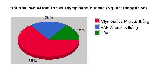 Thống kê đối đầu PAE Atromitos vs Olympiakos Piraeus