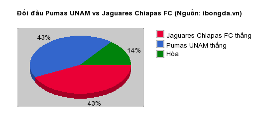 Thống kê đối đầu Pumas UNAM vs Jaguares Chiapas FC
