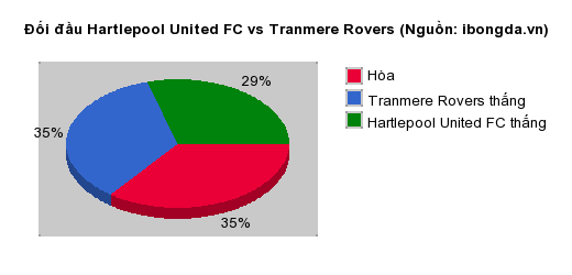 Thống kê đối đầu Hartlepool United FC vs Tranmere Rovers
