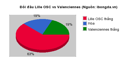 Thống kê đối đầu Lille OSC vs Valenciennes
