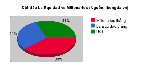 Thống kê đối đầu La Equidad vs Millonarios