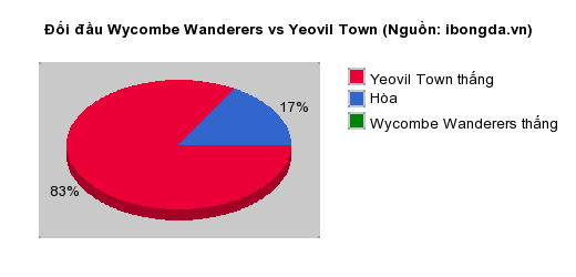 Thống kê đối đầu Wycombe Wanderers vs Yeovil Town