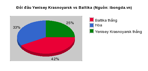 Thống kê đối đầu Yenisey Krasnoyarsk vs Baltika