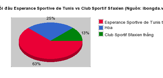 Thống kê đối đầu Esperance Sportive de Tunis vs Club Sportif Sfaxien