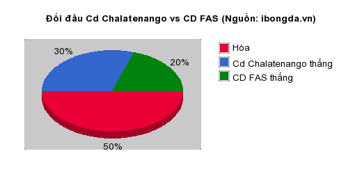 Thống kê đối đầu Cd Chalatenango vs CD FAS