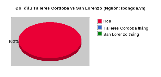 Thống kê đối đầu Talleres Cordoba vs San Lorenzo