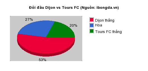 Thống kê đối đầu Dijon vs Tours FC