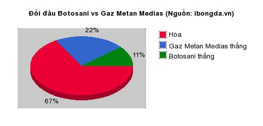 Thống kê đối đầu Botosani vs Gaz Metan Medias