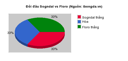 Thống kê đối đầu Sogndal vs Floro